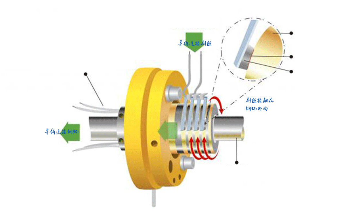 滑環的工作原理是怎樣的？